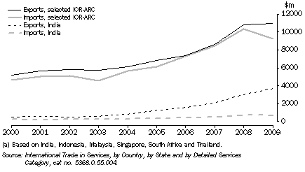 Graph: Australia's Services Trade with India and Selected IOR-ARC Countries