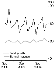 Graph: Population growth, Quarterly