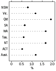 Graph: Population growth rate, Year ended current quarter