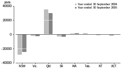 Graph: Net Interstate Migration, States and territories