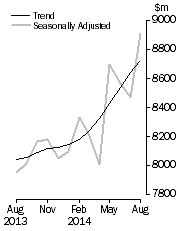 Graph: Lending finance adjusted time series all lenders, total personal finance commitments, total