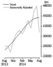 Graph: Commercial Finance