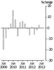 Graph: EXPORT PRICE INDEX: all groups, Quarterly % change