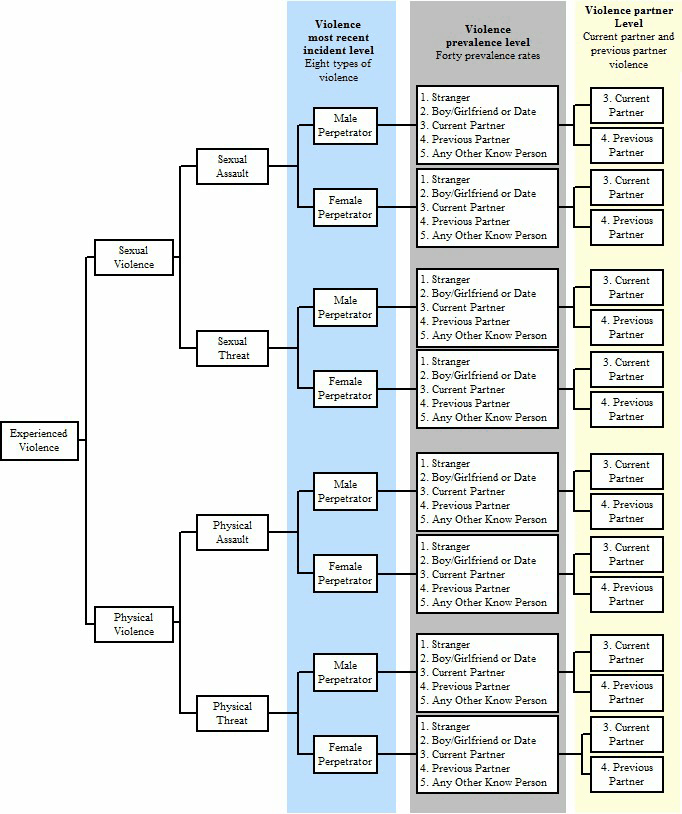 Diagram: Violence levels and types of violence
