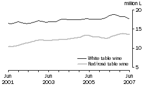 Graph: Total White and Red and Ros Table wine, Trend
