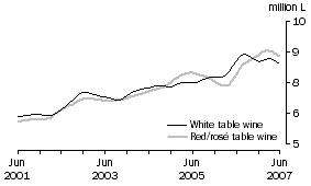 Graph: Table wine, Glass container less than 2 litres, Trend