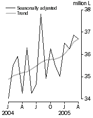 Graph: Australian produced wine, Domestic sales, Seasonally adjusted and Trend
