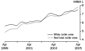 Graph: Table wine, Glass container less than 2 litres, Trend