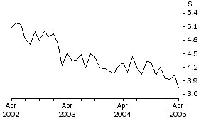 Graph: Unit Value of Wine Exports, Original