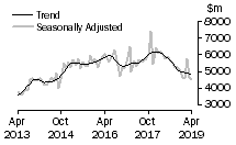 Graph: Value of new residential building