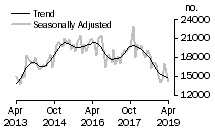 Graph: Number of total dwelling units