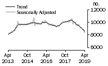 Graph: Number of private sector houses