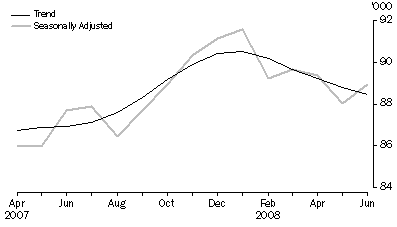 Graph: New Motor Vehicle Sales, Total vehicles—Short term