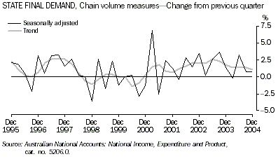 Graph - State final demand