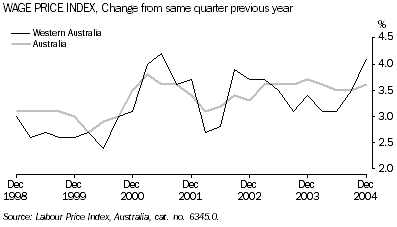 Graph - Wage price index