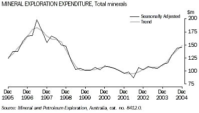 Graph - Mineral exploration expenditure