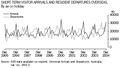 Graph - Short-term visitor arrivals and resident departures overseas