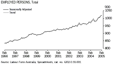 Graph - Employed persons