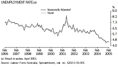Graph - Unemployment rate