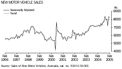 Graph - New motor vehicle sales