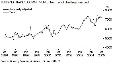 Graph - Housing finance commitments