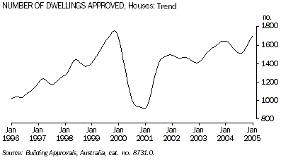 Graph - Number of dwellings approved