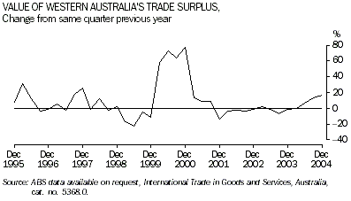 Graph - Value of Western Australia's trade surplus