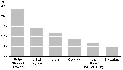 Graph: FOREIGN INVESTMENT IN AUSTRALIA, TRANSACTIONS, 2008