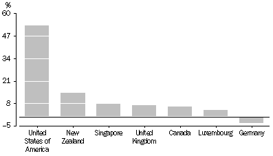 Graph: AUSTRALIAN INVESTMENT ABROAD, TRANSACTIONS, 2008