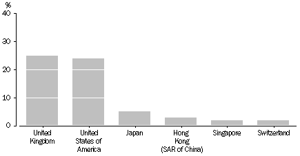 Graph: FOREIGN INVESTMENT IN AUSTRALIA, LEVELS, 31 December 2008