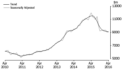 Graph: Graph shows commitments for the purchase of dwellings by individuals for rent or resale