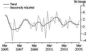 graph: Quarterly % change in retail turnover, 10 year time series, chain volume measures, trend & seasonally adjusted data