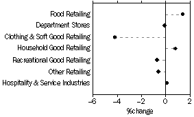 graph: Trend % change in retail turnover by industry group for 3 months to March 2005