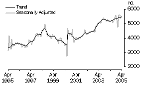 graph: Number of vehicles sales per month, 10 year time series, trend & seasonally adjusted data