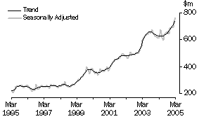 graph: Housing finance commitments for owner occupation, 10 year time series, trend & seasonally adjusted data