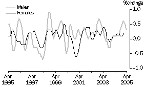 graph: Trend monthly % change in male & female employment, 10 year time series