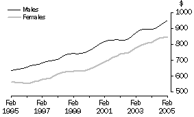 graph: Average weekly earnings, full-time adult ordinary, for males & females, 10 year time series