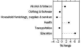 graph: The groups that were the main contributors to change in the Consumer Price Index for Adelaide in the March quarter 2005
