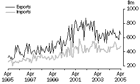 graph: Value of merchandise exports & imports, 10 year time series, original data