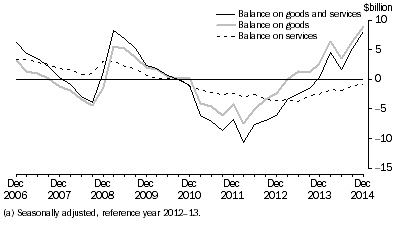 Graph: GOODS AND SERVICES, CHAIN VOLUME MEASURES (a)