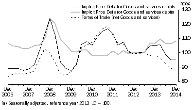 Graph: IMPLICIT PRICE DEFLATOR AND TERMS OF TRADE (a)