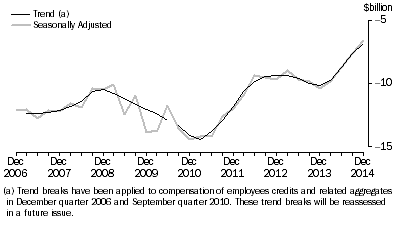 Graph: NET PRIMARY INCOME