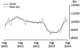 Graph: Goods Credits