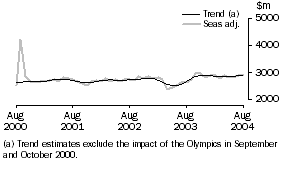 Graph: Services Credits