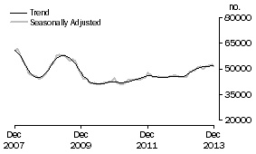 Graph: Number of Owner Occupied Dwellings Financed