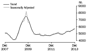 Graph: Construction of dwellings