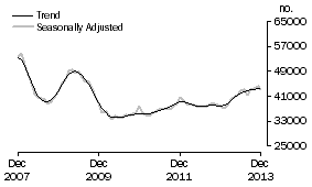 Graph: Purchase of established dwellings including refinancing