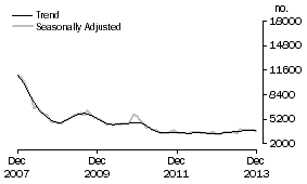 Graph: Non-banks