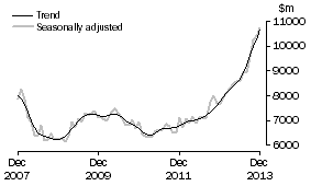 Graph: INVESTMENT HOUSING - TOTAL