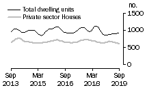 Graph: Dwelling units approved - SA